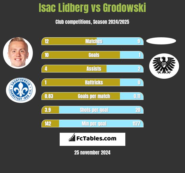 Isac Lidberg vs Grodowski h2h player stats