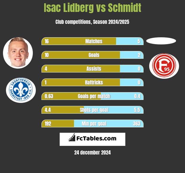 Isac Lidberg vs Schmidt h2h player stats