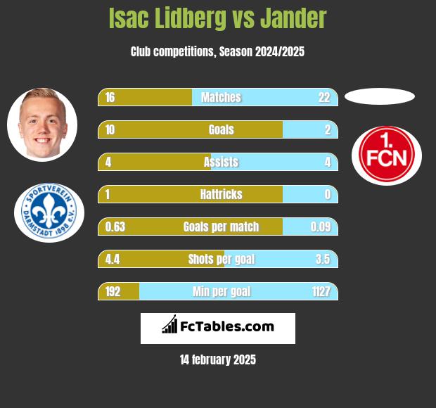 Isac Lidberg vs Jander h2h player stats