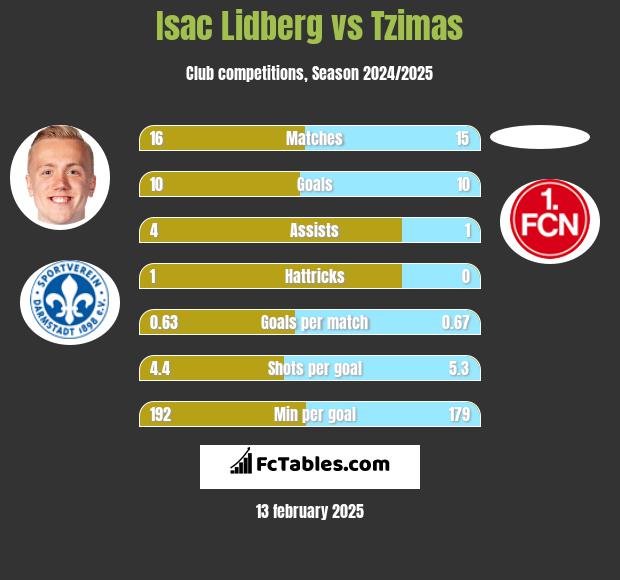 Isac Lidberg vs Tzimas h2h player stats