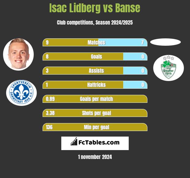 Isac Lidberg vs Banse h2h player stats