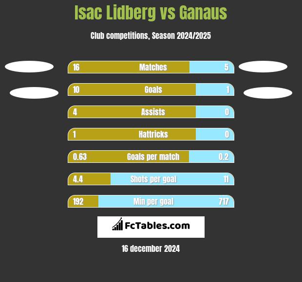 Isac Lidberg vs Ganaus h2h player stats