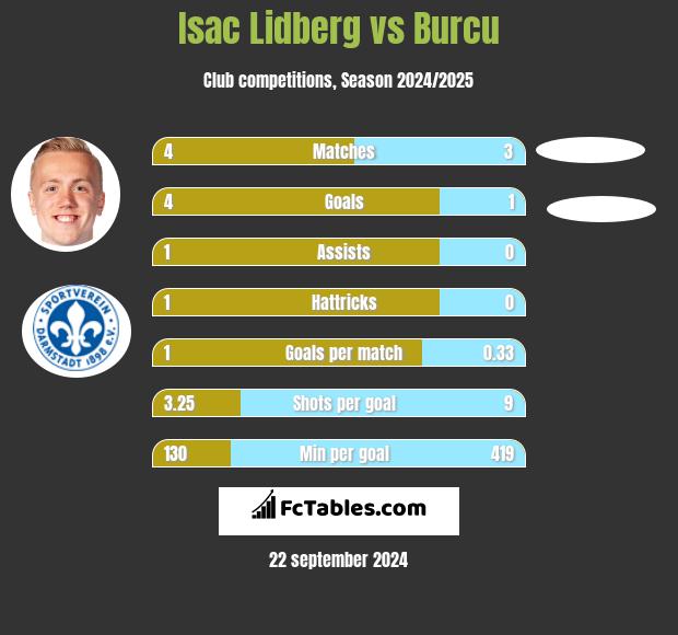 Isac Lidberg vs Burcu h2h player stats