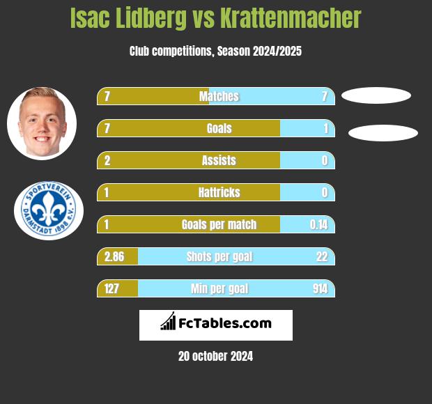 Isac Lidberg vs Krattenmacher h2h player stats