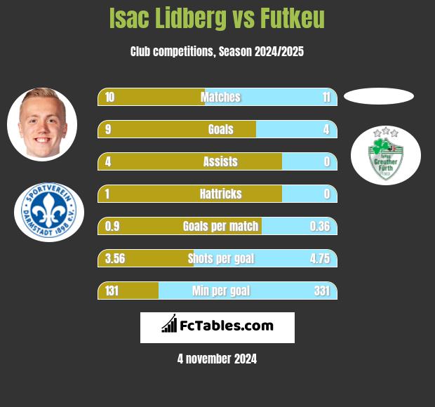 Isac Lidberg vs Futkeu h2h player stats