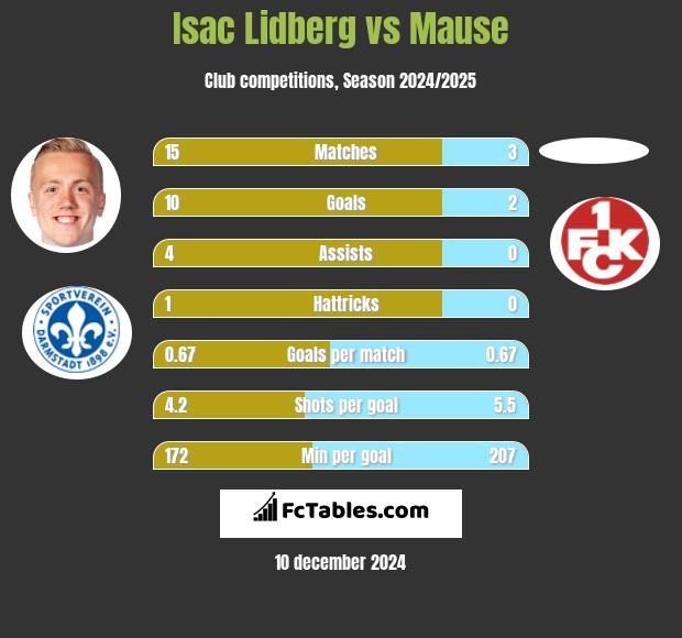 Isac Lidberg vs Mause h2h player stats