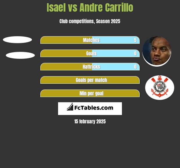 Isael vs Andre Carrillo h2h player stats