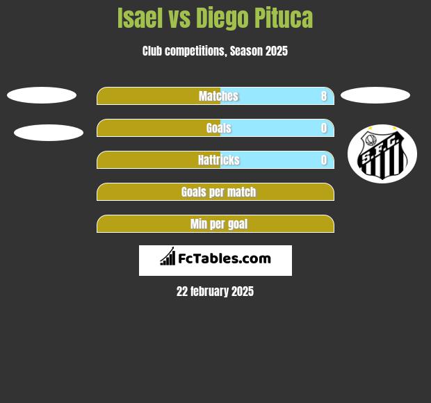 Isael vs Diego Pituca h2h player stats