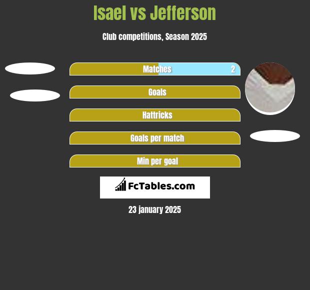 Isael vs Jefferson h2h player stats