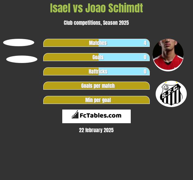 Isael vs Joao Schimdt h2h player stats