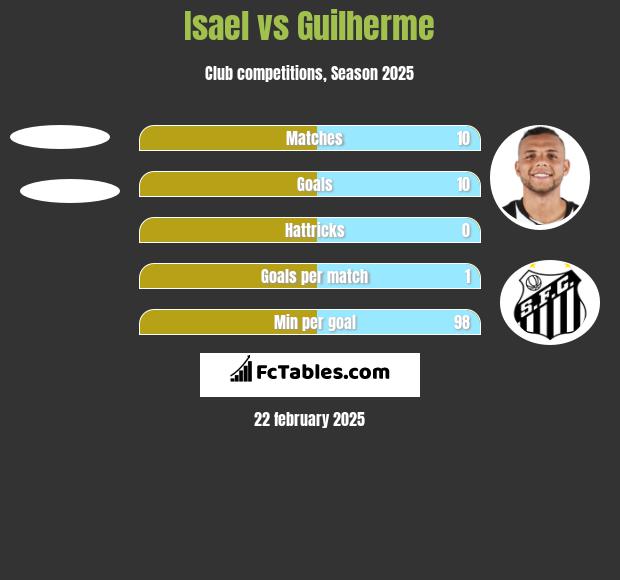 Isael vs Guilherme h2h player stats