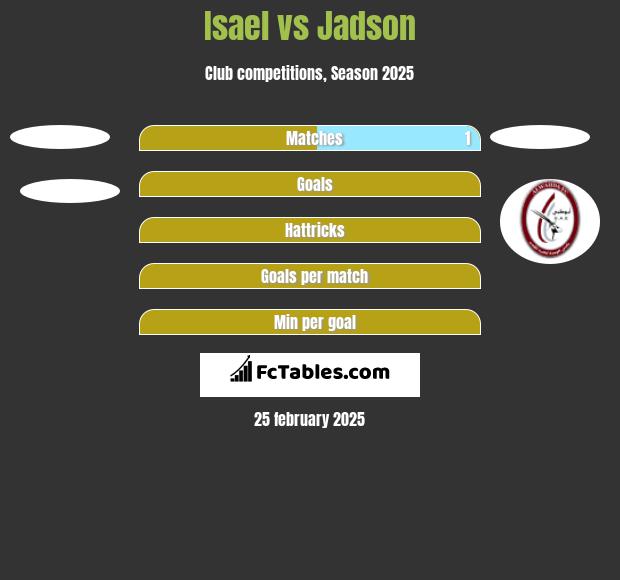 Isael vs Jadson h2h player stats