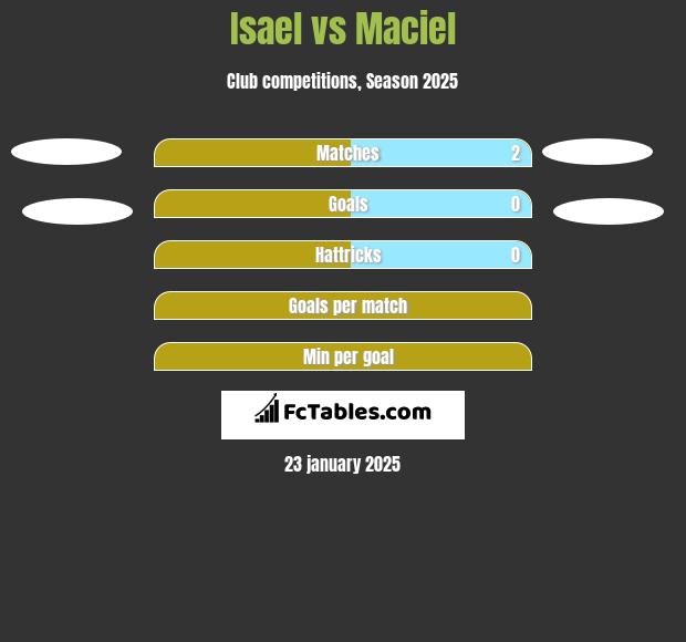 Isael vs Maciel h2h player stats