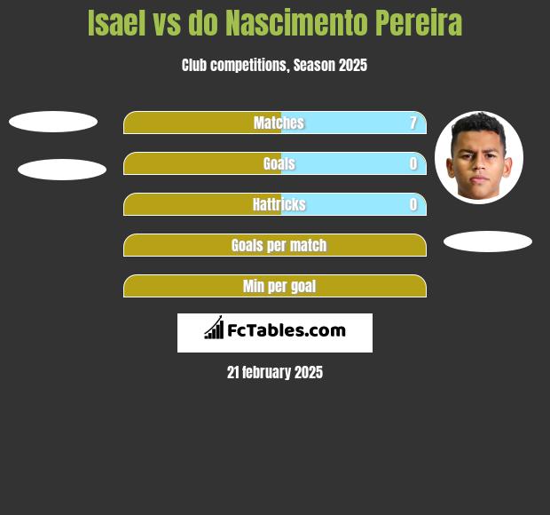 Isael vs do Nascimento Pereira h2h player stats