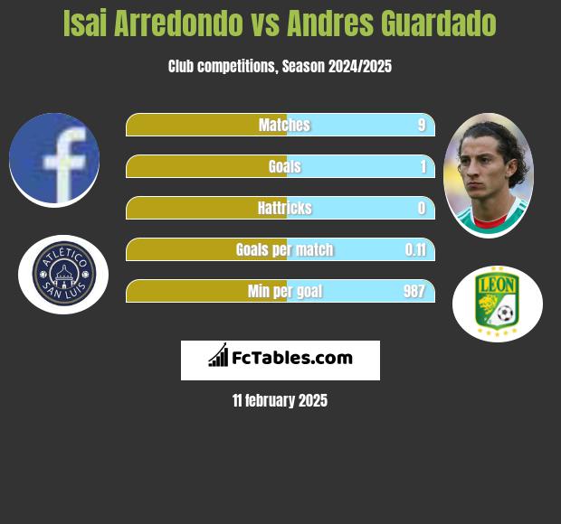 Isai Arredondo vs Andres Guardado h2h player stats