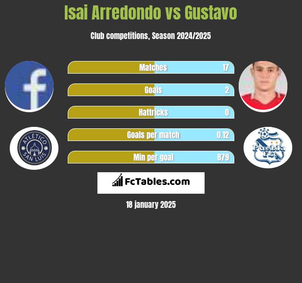 Isai Arredondo vs Gustavo h2h player stats