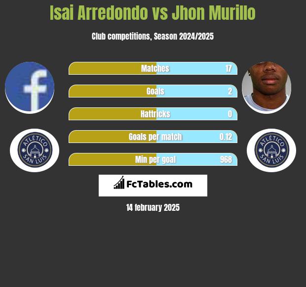 Isai Arredondo vs Jhon Murillo h2h player stats