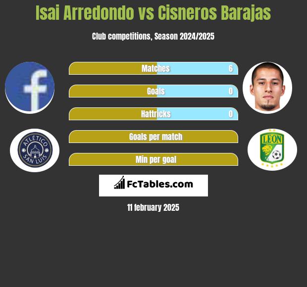 Isai Arredondo vs Cisneros Barajas h2h player stats