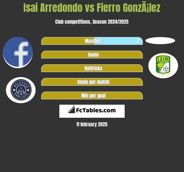 Isai Arredondo vs Fierro GonzÃ¡lez h2h player stats