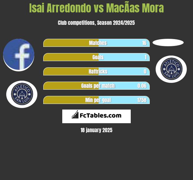 Isai Arredondo vs MacÃ­as Mora h2h player stats