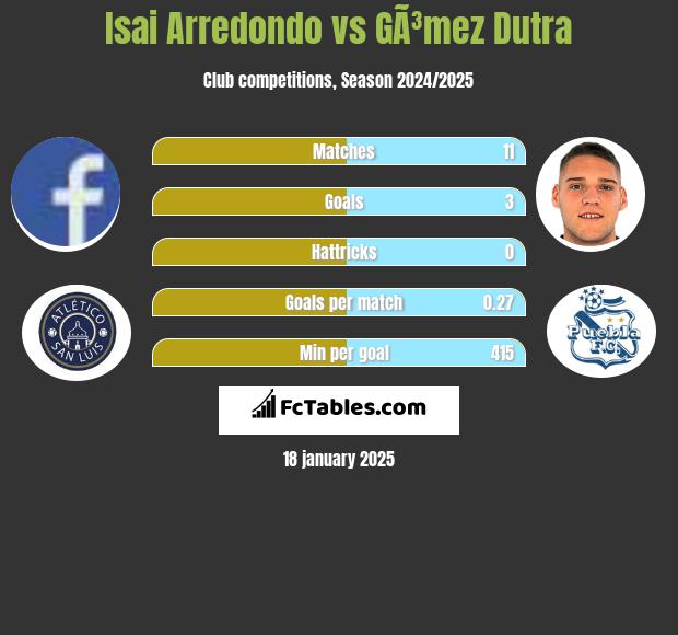 Isai Arredondo vs GÃ³mez Dutra h2h player stats