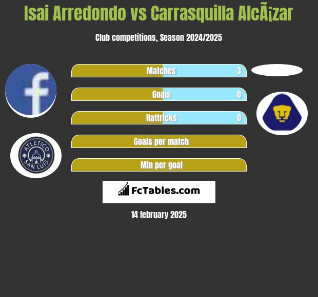 Isai Arredondo vs Carrasquilla AlcÃ¡zar h2h player stats