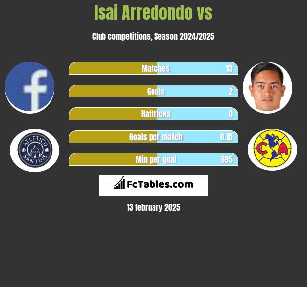 Isai Arredondo vs  h2h player stats