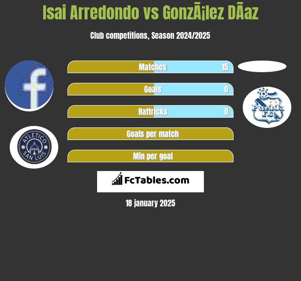 Isai Arredondo vs GonzÃ¡lez DÃ­az h2h player stats