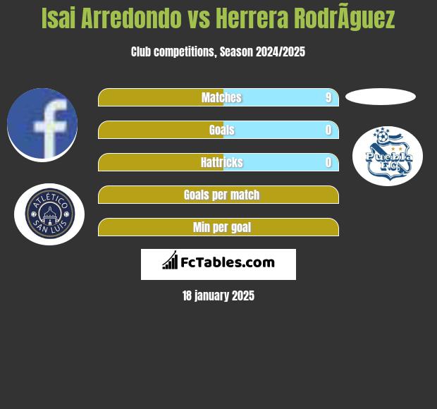 Isai Arredondo vs Herrera RodrÃ­guez h2h player stats