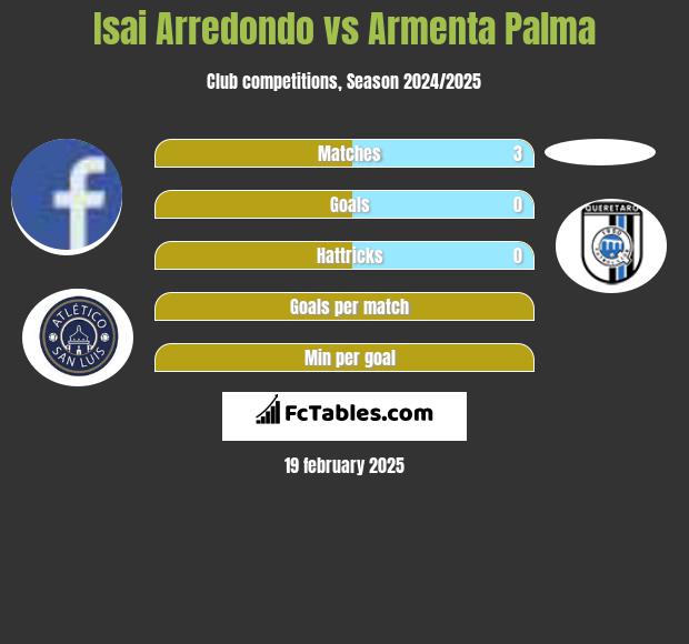 Isai Arredondo vs Armenta Palma h2h player stats