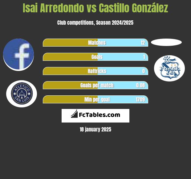 Isai Arredondo vs Castillo González h2h player stats