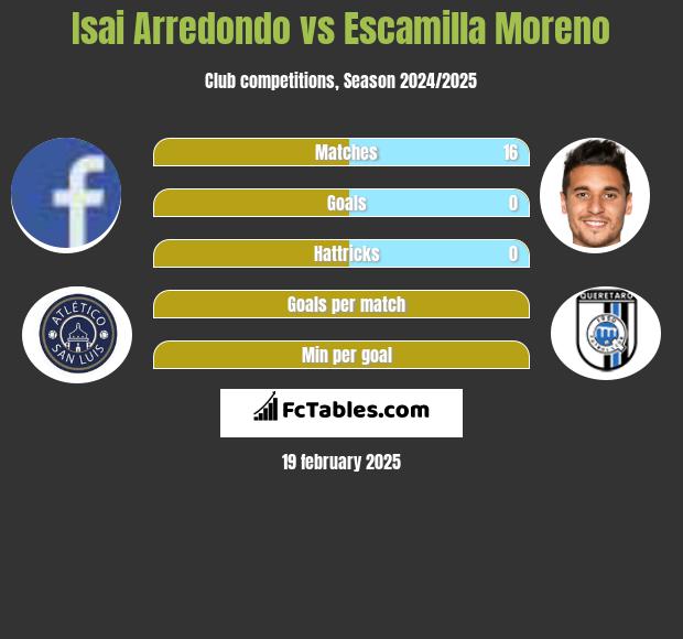 Isai Arredondo vs Escamilla Moreno h2h player stats