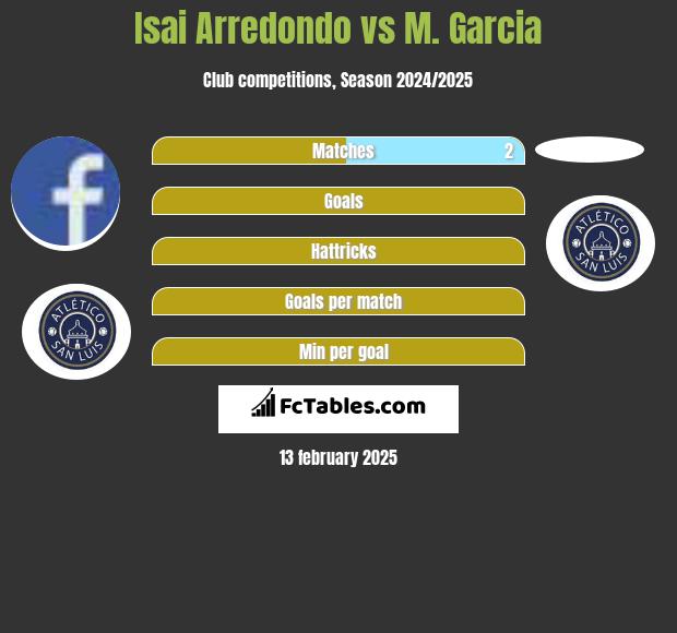 Isai Arredondo vs M. Garcia h2h player stats