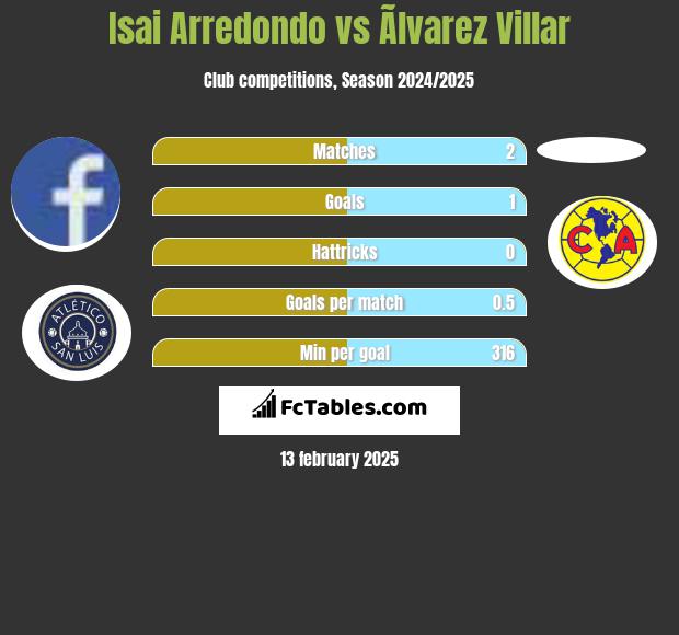 Isai Arredondo vs Ãlvarez Villar h2h player stats