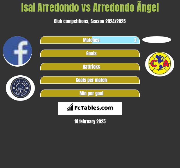 Isai Arredondo vs Arredondo Ãngel h2h player stats