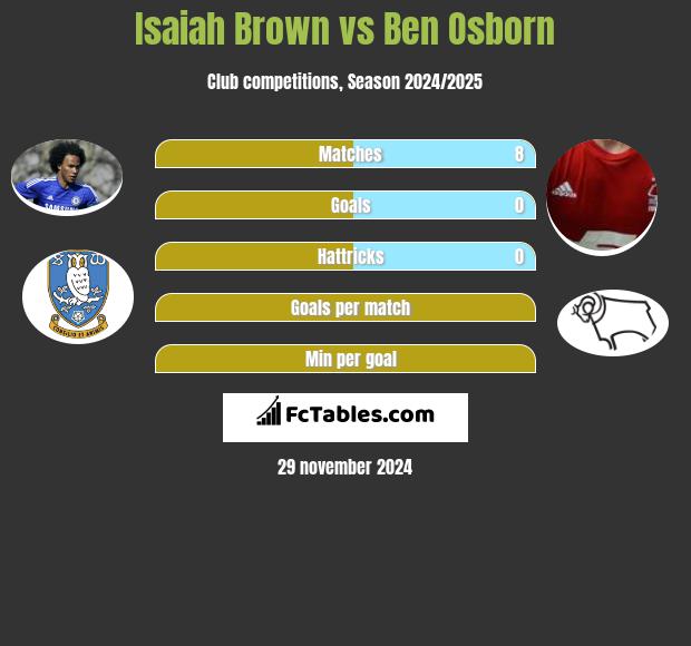 Isaiah Brown vs Ben Osborn h2h player stats