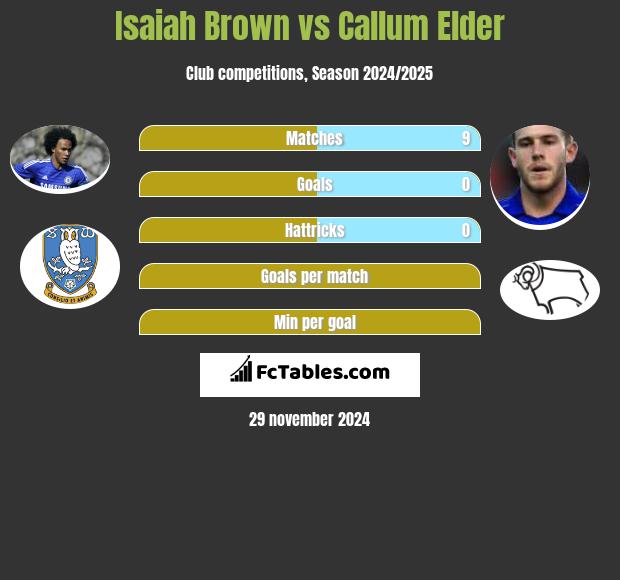 Isaiah Brown vs Callum Elder h2h player stats