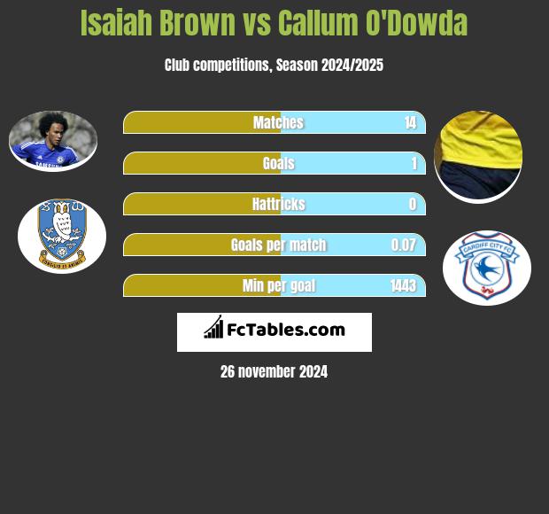 Isaiah Brown vs Callum O'Dowda h2h player stats