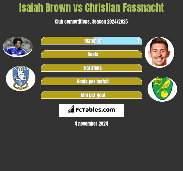 Isaiah Brown vs Christian Fassnacht h2h player stats