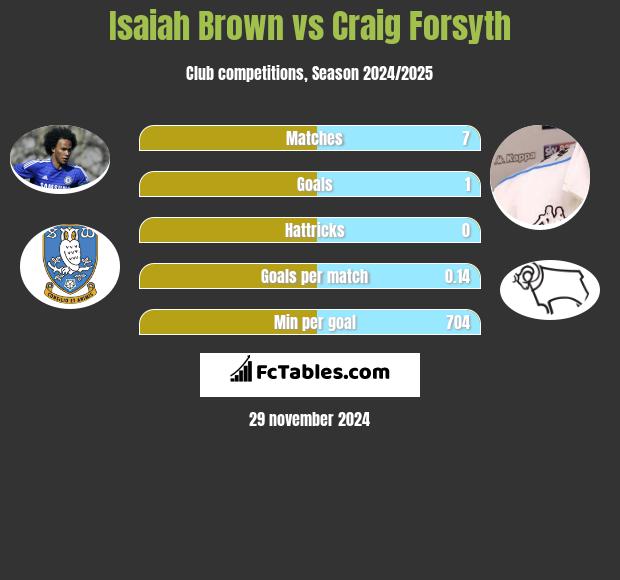 Isaiah Brown vs Craig Forsyth h2h player stats