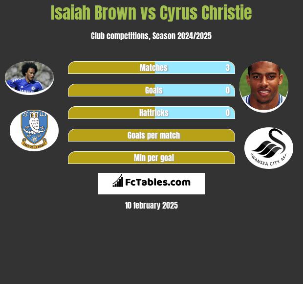 Isaiah Brown vs Cyrus Christie h2h player stats