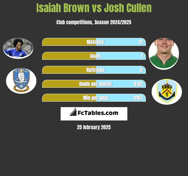 Isaiah Brown vs Josh Cullen h2h player stats