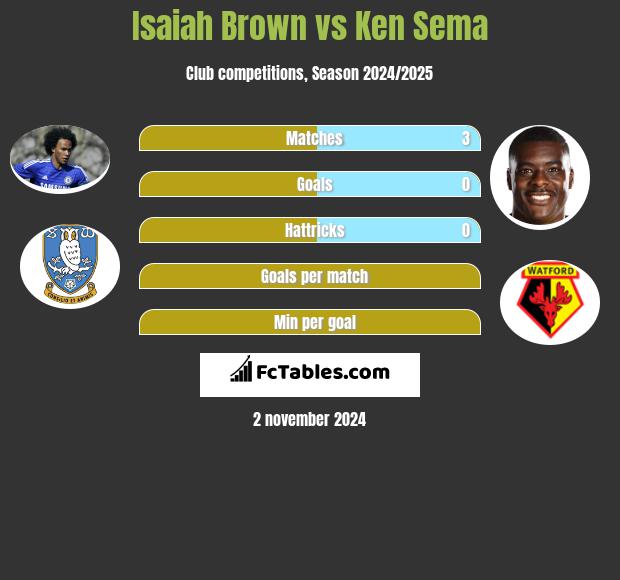 Isaiah Brown vs Ken Sema h2h player stats