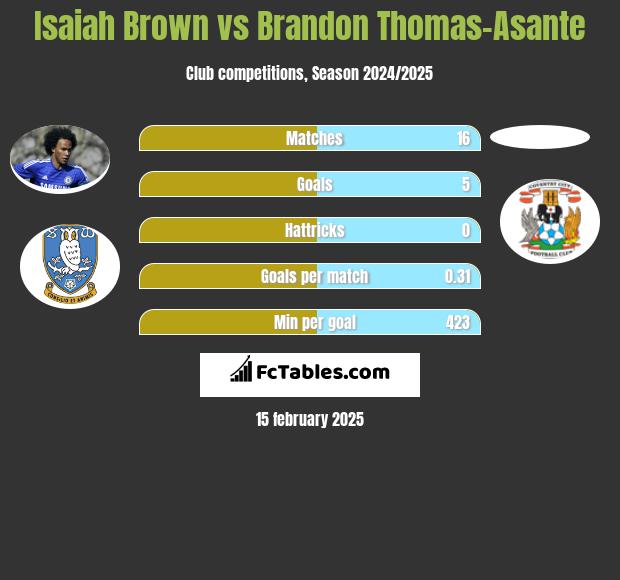 Isaiah Brown vs Brandon Thomas-Asante h2h player stats