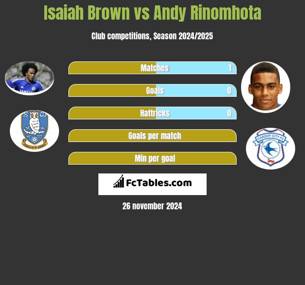 Isaiah Brown vs Andy Rinomhota h2h player stats