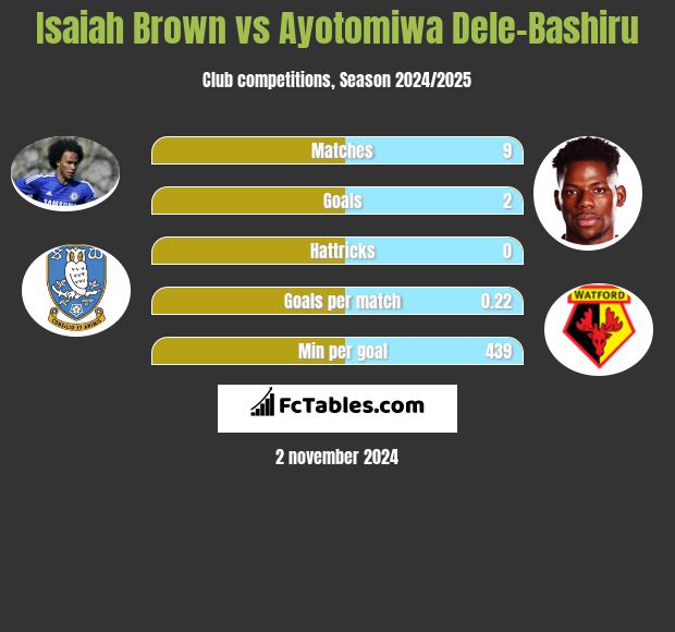 Isaiah Brown vs Ayotomiwa Dele-Bashiru h2h player stats