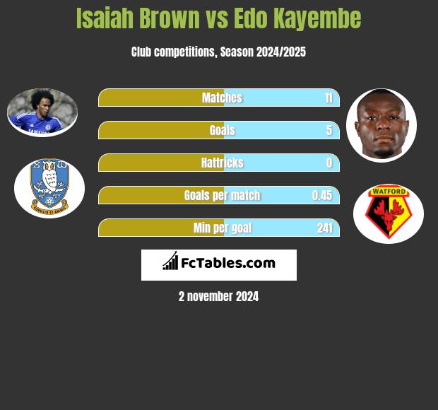 Isaiah Brown vs Edo Kayembe h2h player stats