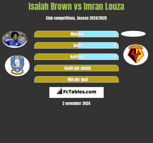 Isaiah Brown vs Imran Louza h2h player stats