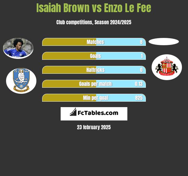 Isaiah Brown vs Enzo Le Fee h2h player stats