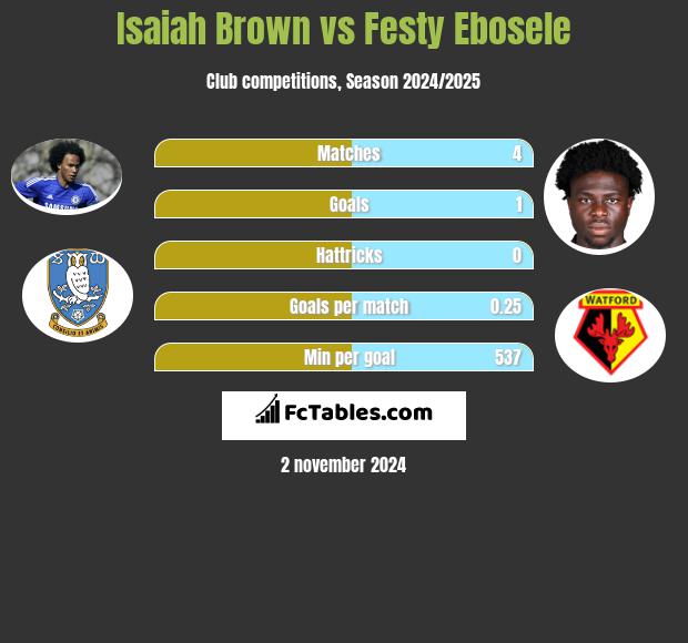 Isaiah Brown vs Festy Ebosele h2h player stats